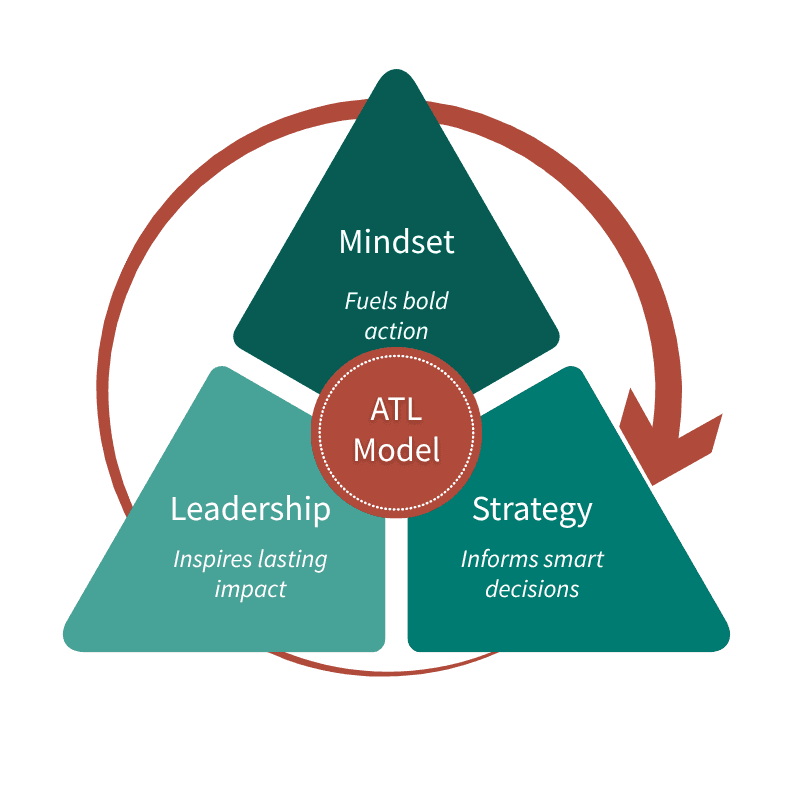 ATL Model Pyramid diagram showing Mindset, Strategy and Leadership